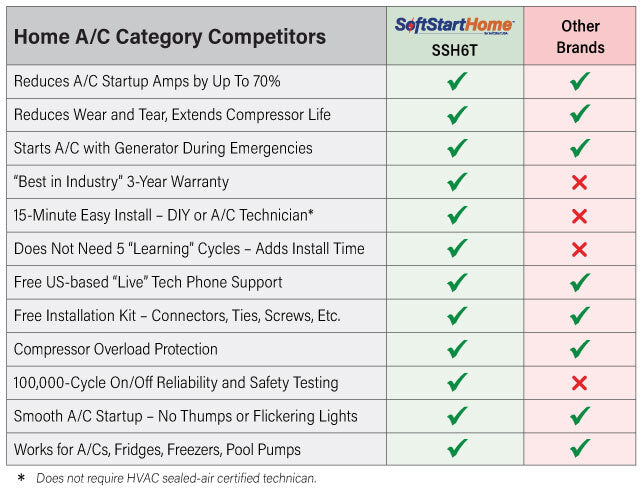 Product comparison with other brands