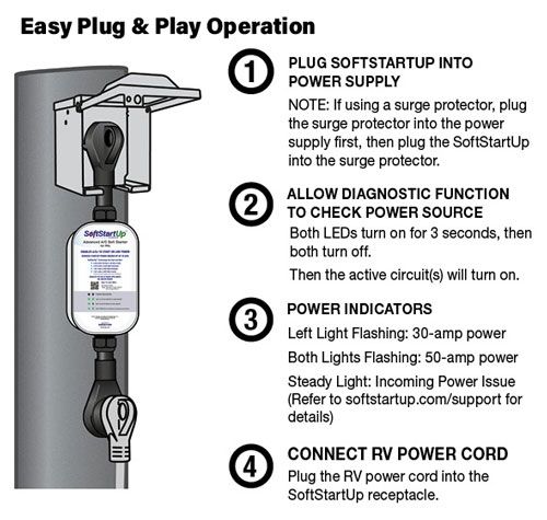 Plug SoftStartUp into power source, then plug RV into SoftStartUp soft starter.